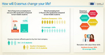 Abbildung "How will Erasmus change your life?"