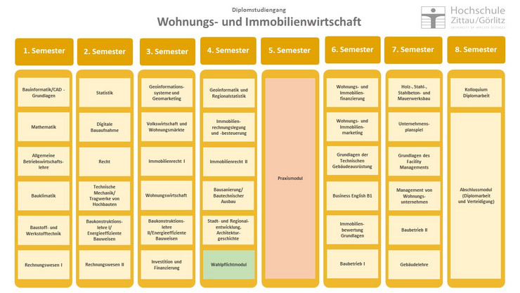 Modulübersicht Wohnungs- und Immobilienwirtschaft