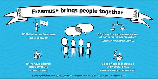 Abbildung "Eramus+ brings people together"