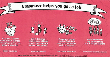 Abbildung "Erasmus+ helps to get a job"